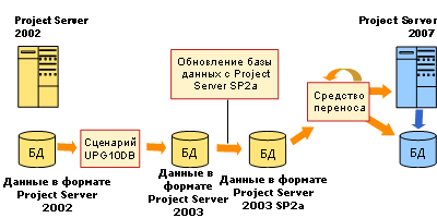 Путь обновления с Project Server 2003