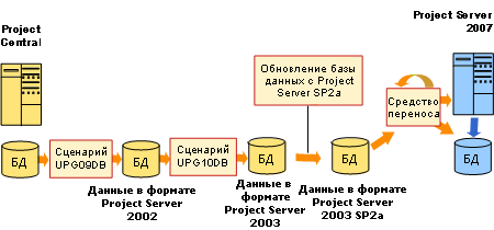 Путь обновления с Project Central