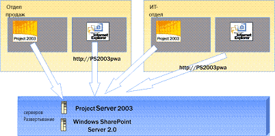 Перед переносом: Project Server 2003