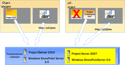 Варианты развертывания для Project Server 2007