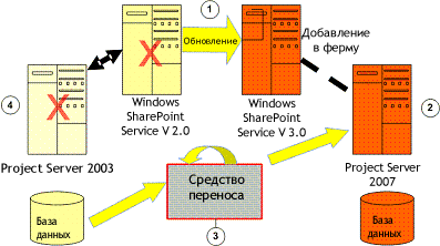 Полный переход с Project Server 2003 на WSS2