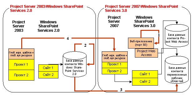 Полный переход с помощью служб Windows SharePoint Services