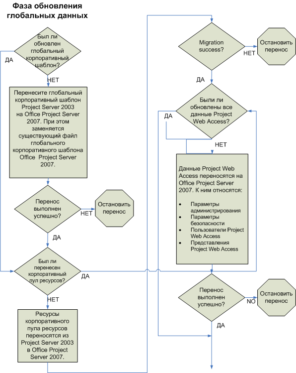 Устранение неполадок при переносе Project Server 2007