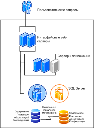 Доступность одной фермы