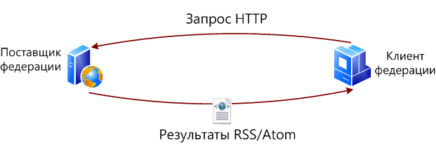 Поток данных федеративного поиска (протокол OpenSearch)