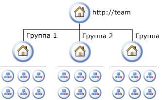 Логическая архитектура для веб-сайтов совместной работы