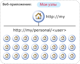 Логическая архитектура сети для личных веб-сайтов