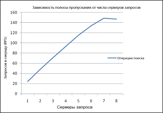 Серверы запросов и количество запросов в секунду