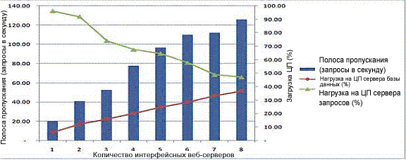 График производительности сервера поиска