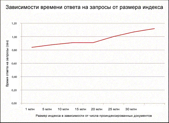 Анализ производительности при поиске