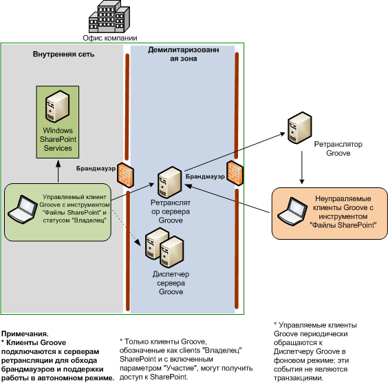 Архитектура Office SharePoint и Groove