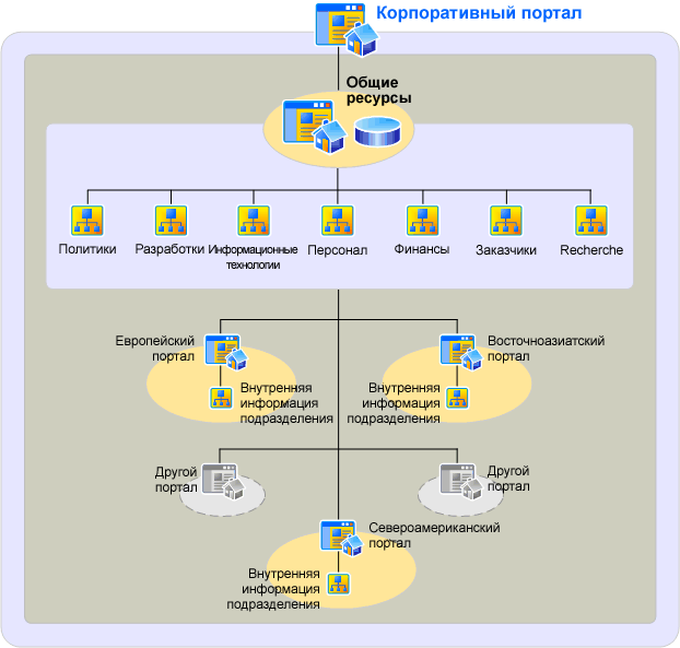 Более эффективная архитектура данных