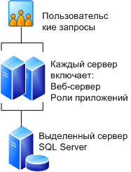 3-серверная ферма с резервируемыми веб-серверами