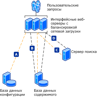 Безопасная модель обмена данными между фермами серверов