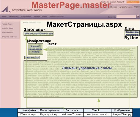 Страница сайта SharePoint с наложением элемента управления