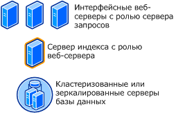 SharePoint Server в топологии глобальной сети