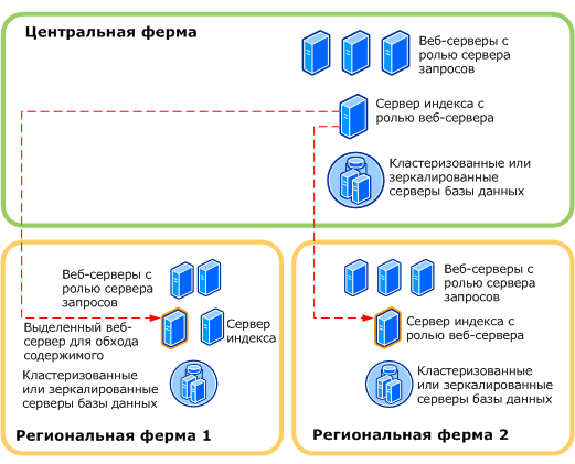 Оптимизация Office SharePoint Server для глобальной сети