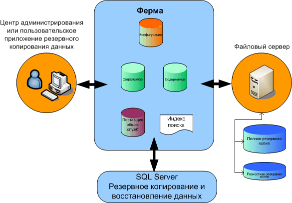 Встроенные инструменты резервного копирования и восстановления