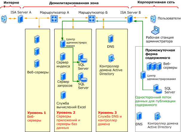 Топология фермы экстрасети Office SharePoint Server