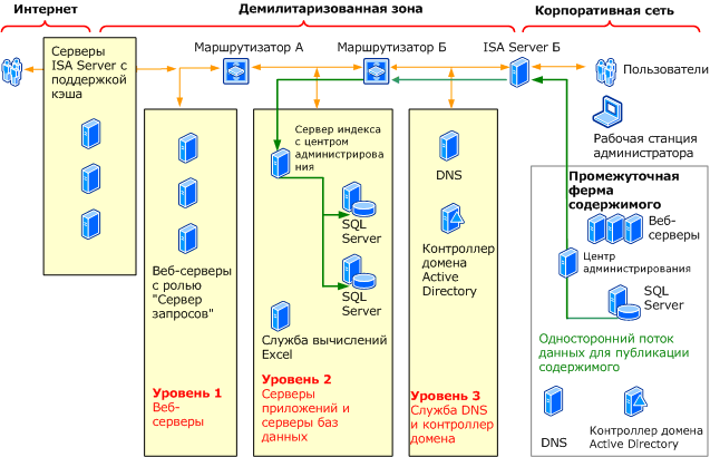 Топология фермы экстрасети — публикация в демилитаризованной зоне с двумя межсетевыми экранами