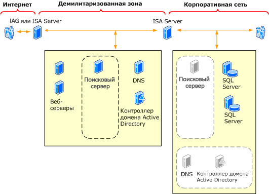 Разделенная топология с двумя межсетевыми экранами