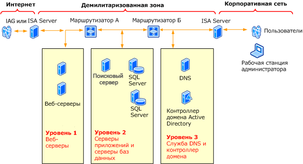 Топология демилитаризованной зоны с двумя межсетевыми экранами