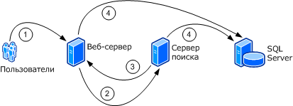 Обмен данными между фермами с помощью службы Windows SharePoint Services