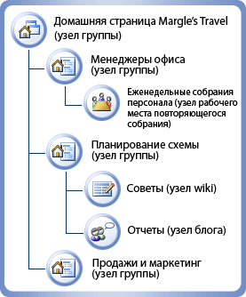 Схема веб-сайта для поездки Мардж