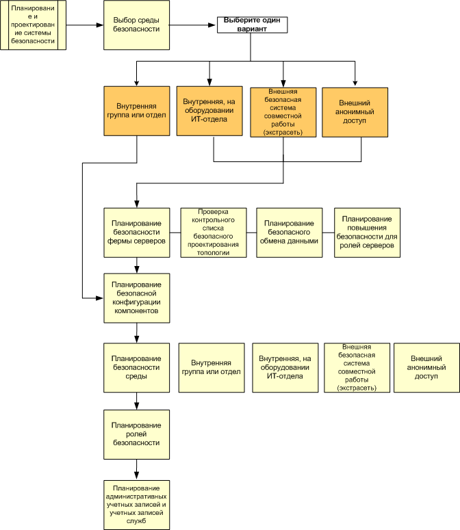 Блок-схема планирования безопасности