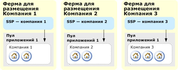 Размещение с использованием нескольких ферм