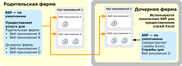 Сочетание межфермерных и локальных поставщиков общих служб