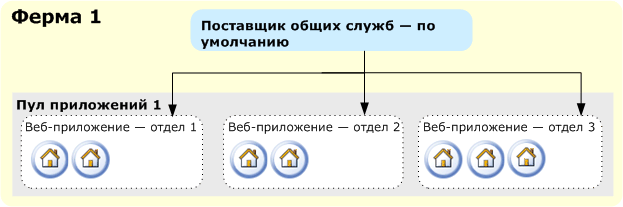 Одна ферма, один поставщик общих служб