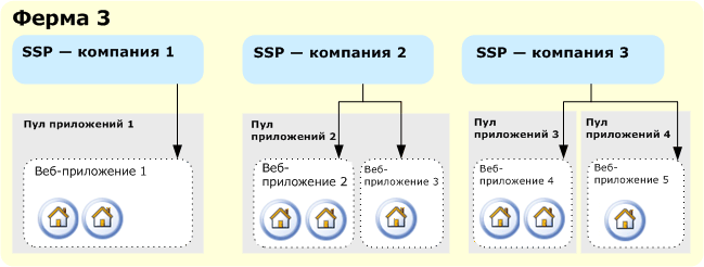 Размещение с использованием одной фермы