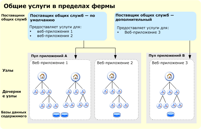 логическая архитектура фермы серверов с двумя поставщиками общих служб