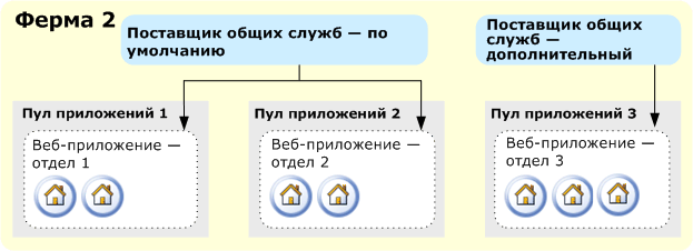 Одна ферма, несколько поставщиков общих служб