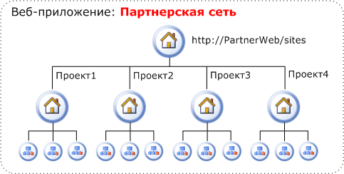 Иерархия веб-сайтов проектов в партнерской сети