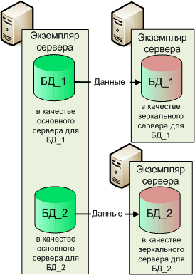 Неподдерживаемые топологии для зеркалирования