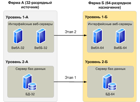 Фермы Windows SharePoint Services для миграции