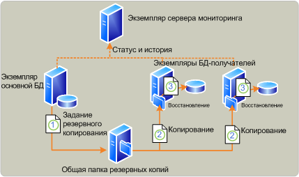 Обзор процесса доставки журналов