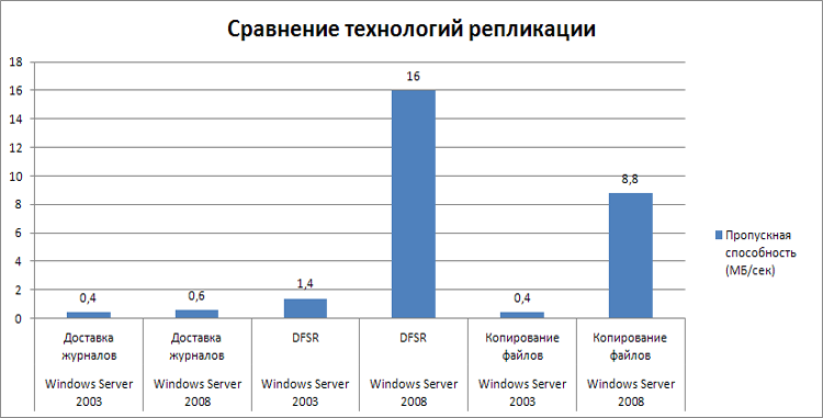 Диаграмма пропускной способности репликации