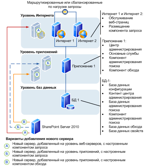 Ферма SharePoint Server 2010: добавление сервера