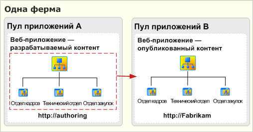 Одна ферма публикации для развертывания контента