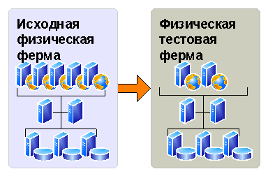 Физическое тестирование фермы для пробного обновления