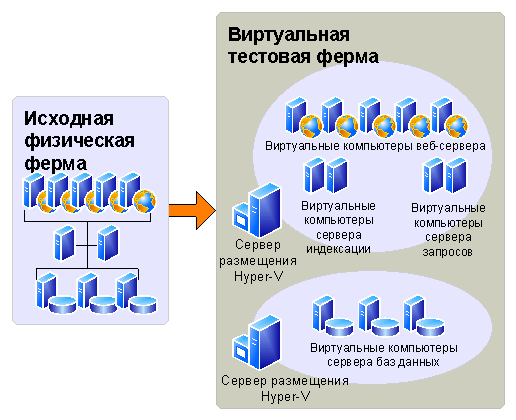 Виртуальная тестовая среда для пробного обновления