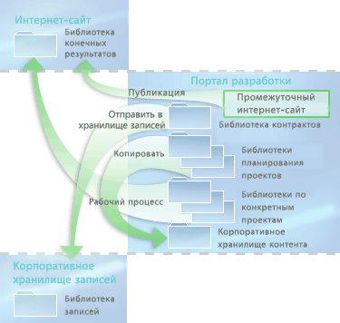 Перемещение контента между библиотеками