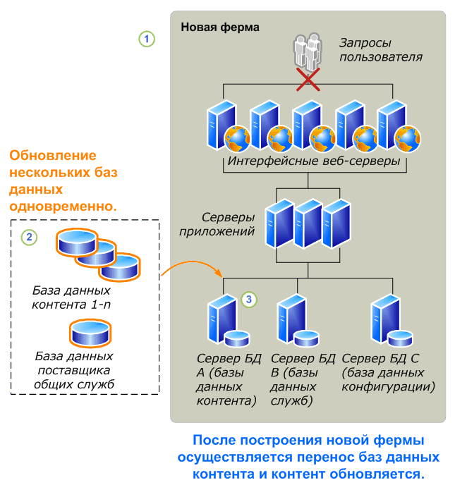 Процесс обновления баз данных "только для чтения" — часть 2