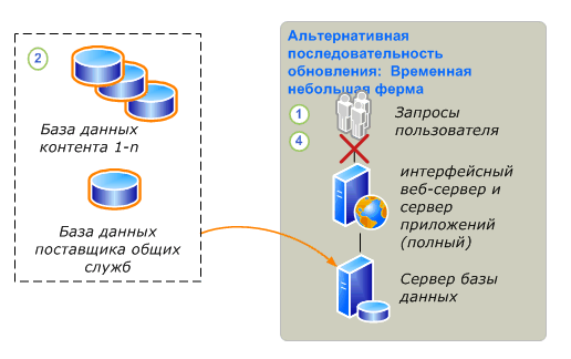 Процесс отключения баз данных для обновления — часть 2