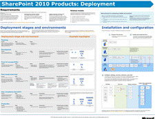 Развертывание продуктов SharePoint 2010