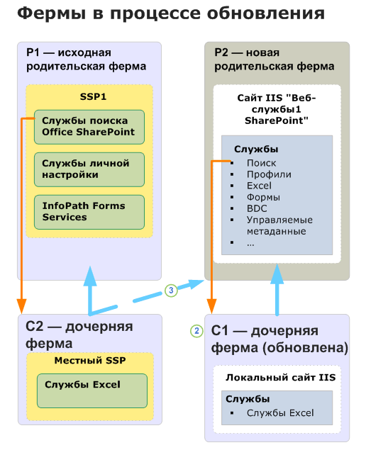 Схема обновления дочерней фермы (в процессе обновления)