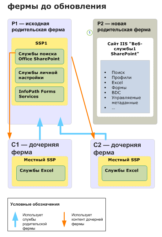 Схема обновления дочерней фермы (до обновления)